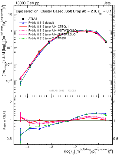 Plot of softdrop.rho in 13000 GeV pp collisions