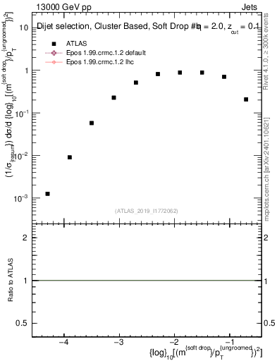 Plot of softdrop.rho in 13000 GeV pp collisions