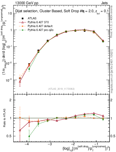 Plot of softdrop.rho in 13000 GeV pp collisions