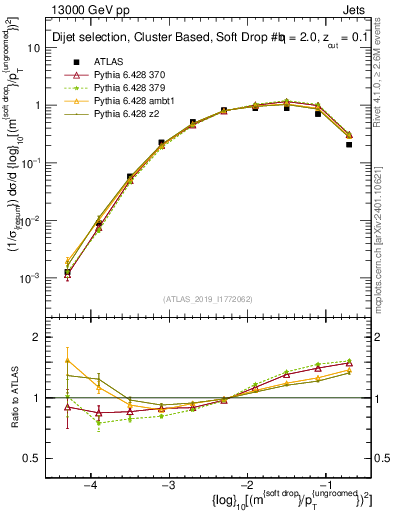Plot of softdrop.rho in 13000 GeV pp collisions
