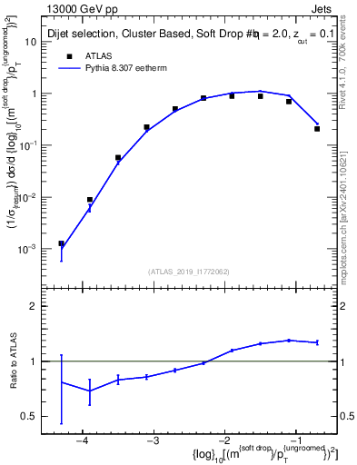 Plot of softdrop.rho in 13000 GeV pp collisions