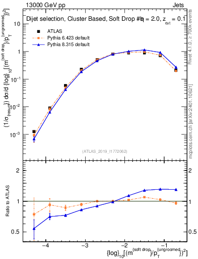 Plot of softdrop.rho in 13000 GeV pp collisions