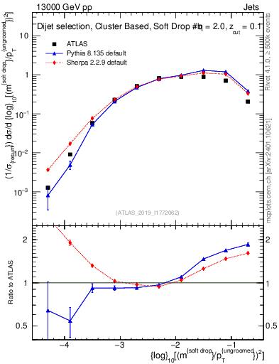Plot of softdrop.rho in 13000 GeV pp collisions