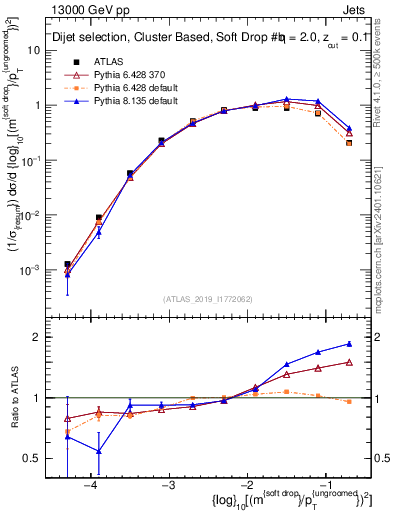 Plot of softdrop.rho in 13000 GeV pp collisions