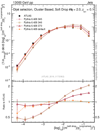 Plot of softdrop.rho in 13000 GeV pp collisions