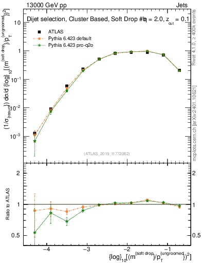 Plot of softdrop.rho in 13000 GeV pp collisions