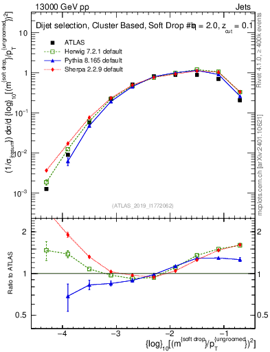 Plot of softdrop.rho in 13000 GeV pp collisions