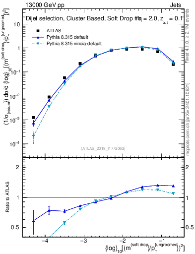 Plot of softdrop.rho in 13000 GeV pp collisions