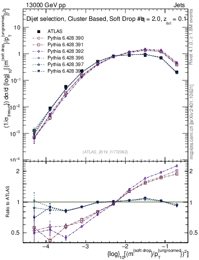Plot of softdrop.rho in 13000 GeV pp collisions