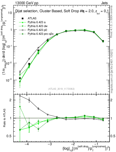 Plot of softdrop.rho in 13000 GeV pp collisions