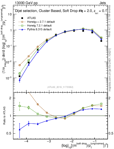 Plot of softdrop.rho in 13000 GeV pp collisions