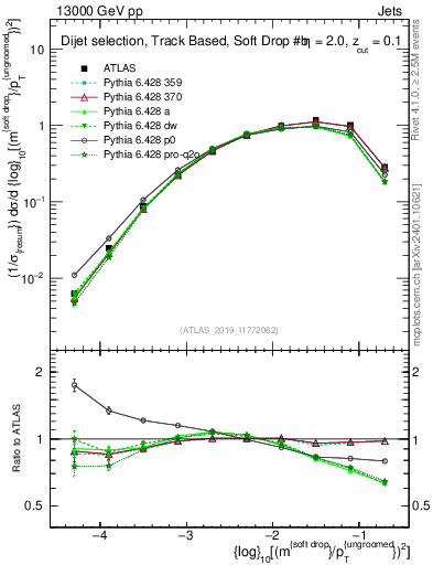 Plot of softdrop.rho in 13000 GeV pp collisions