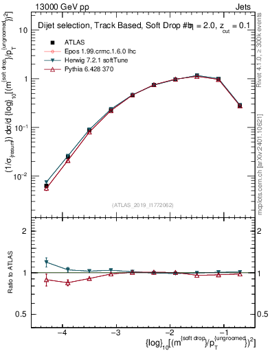 Plot of softdrop.rho in 13000 GeV pp collisions