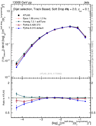 Plot of softdrop.rho in 13000 GeV pp collisions