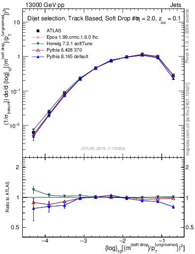 Plot of softdrop.rho in 13000 GeV pp collisions