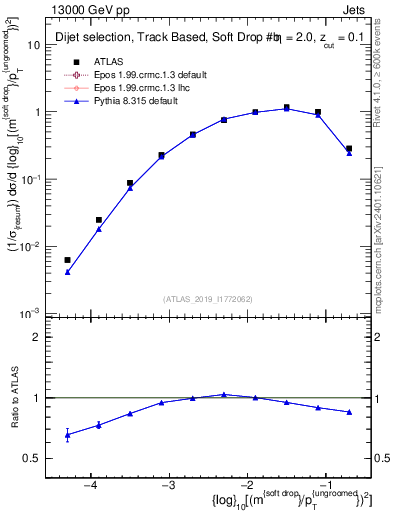 Plot of softdrop.rho in 13000 GeV pp collisions