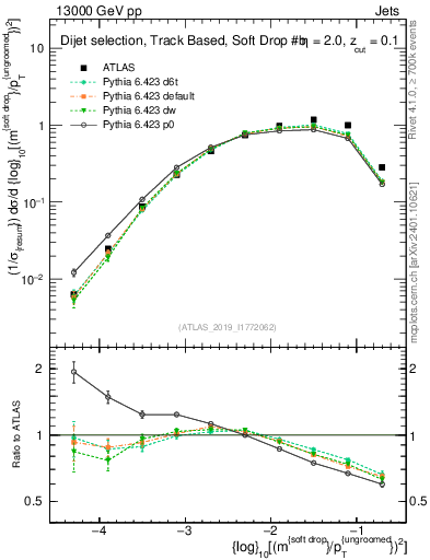 Plot of softdrop.rho in 13000 GeV pp collisions
