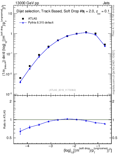 Plot of softdrop.rho in 13000 GeV pp collisions