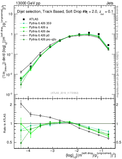 Plot of softdrop.rho in 13000 GeV pp collisions