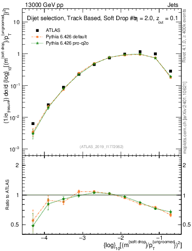 Plot of softdrop.rho in 13000 GeV pp collisions