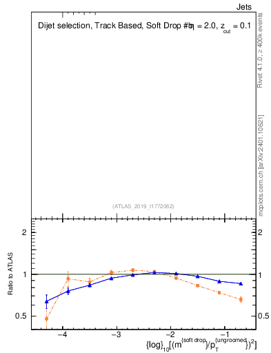 Plot of softdrop.rho in 13000 GeV pp collisions