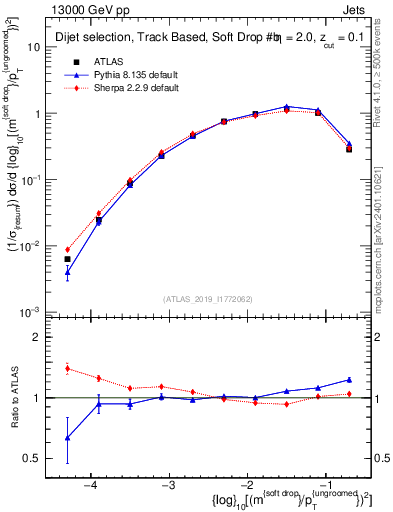 Plot of softdrop.rho in 13000 GeV pp collisions