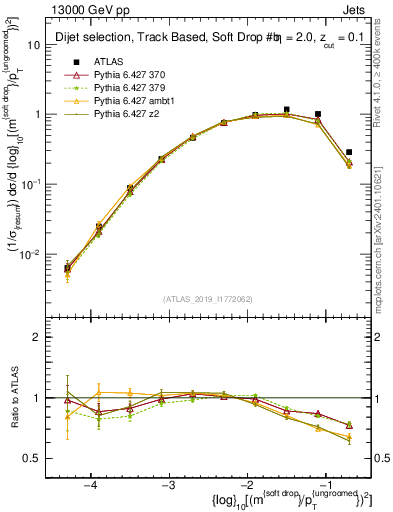 Plot of softdrop.rho in 13000 GeV pp collisions