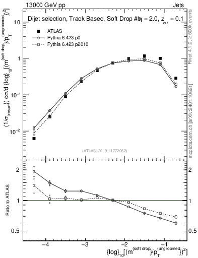 Plot of softdrop.rho in 13000 GeV pp collisions