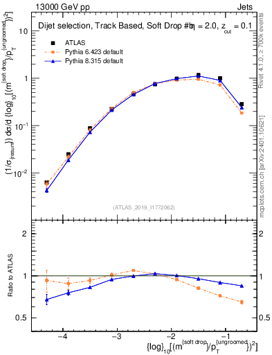 Plot of softdrop.rho in 13000 GeV pp collisions