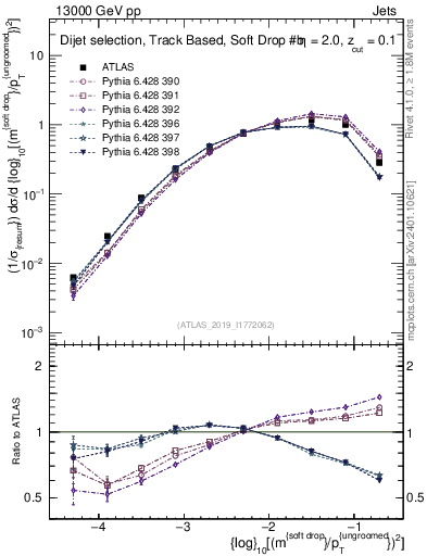 Plot of softdrop.rho in 13000 GeV pp collisions