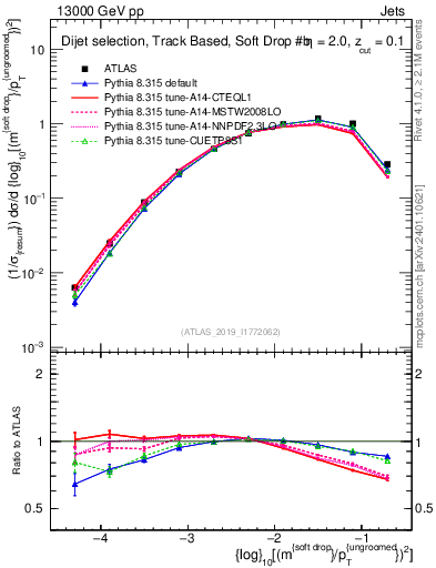 Plot of softdrop.rho in 13000 GeV pp collisions