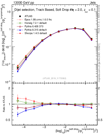 Plot of softdrop.rho in 13000 GeV pp collisions
