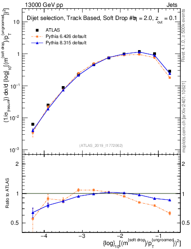 Plot of softdrop.rho in 13000 GeV pp collisions