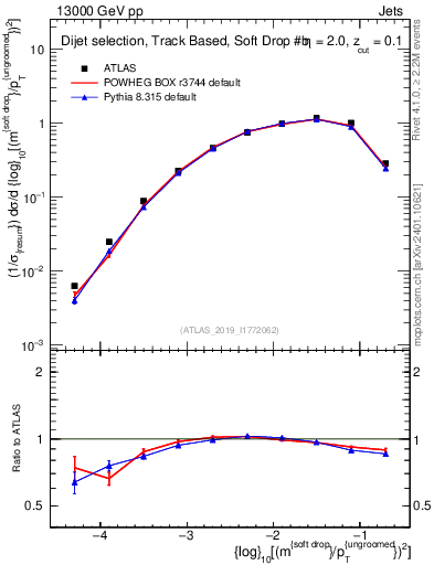 Plot of softdrop.rho in 13000 GeV pp collisions