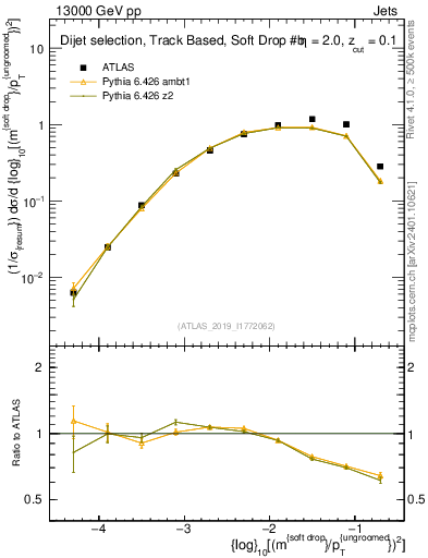 Plot of softdrop.rho in 13000 GeV pp collisions