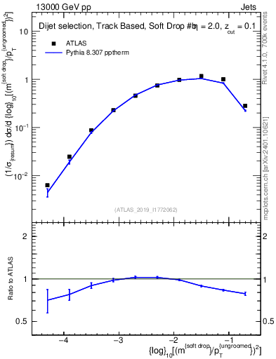 Plot of softdrop.rho in 13000 GeV pp collisions