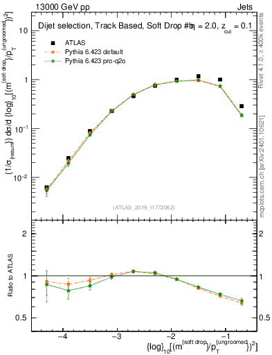 Plot of softdrop.rho in 13000 GeV pp collisions