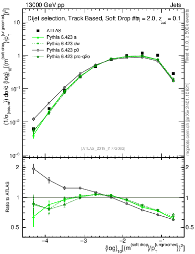 Plot of softdrop.rho in 13000 GeV pp collisions