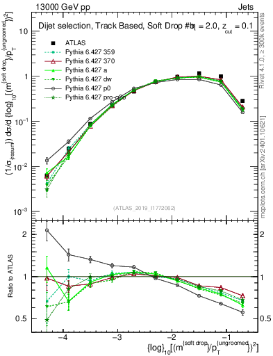 Plot of softdrop.rho in 13000 GeV pp collisions