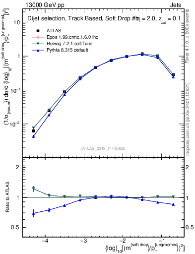 Plot of softdrop.rho in 13000 GeV pp collisions