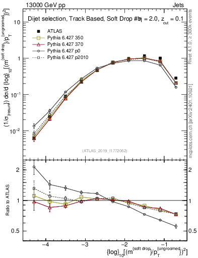 Plot of softdrop.rho in 13000 GeV pp collisions