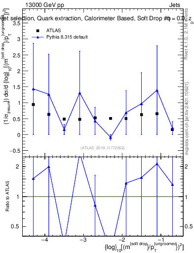 Plot of softdrop.rho in 13000 GeV pp collisions