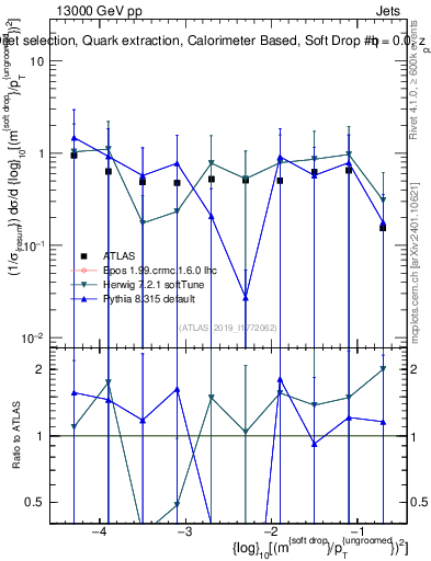 Plot of softdrop.rho in 13000 GeV pp collisions