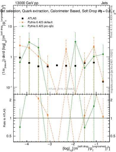 Plot of softdrop.rho in 13000 GeV pp collisions