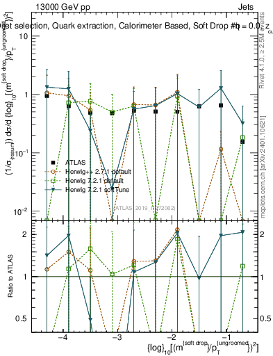 Plot of softdrop.rho in 13000 GeV pp collisions