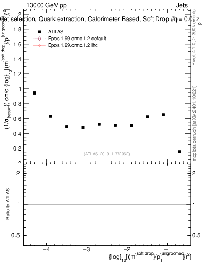 Plot of softdrop.rho in 13000 GeV pp collisions
