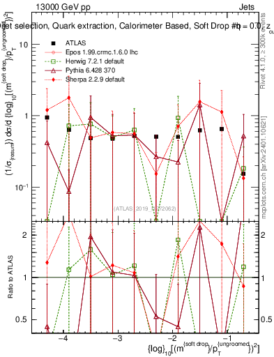 Plot of softdrop.rho in 13000 GeV pp collisions