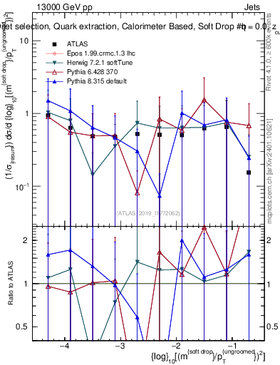 Plot of softdrop.rho in 13000 GeV pp collisions
