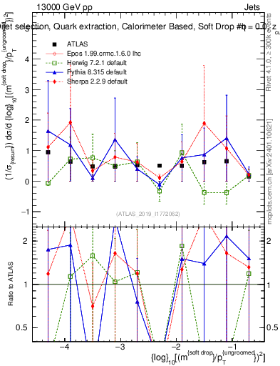Plot of softdrop.rho in 13000 GeV pp collisions
