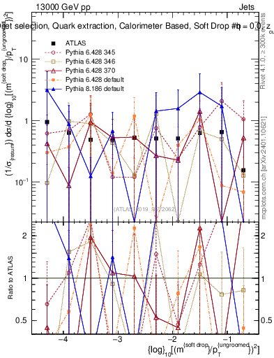 Plot of softdrop.rho in 13000 GeV pp collisions